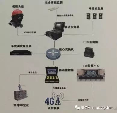 智慧消防新篇章 系統(tǒng)集成、水源管理與精準(zhǔn)定位搜救共筑城市安全防線